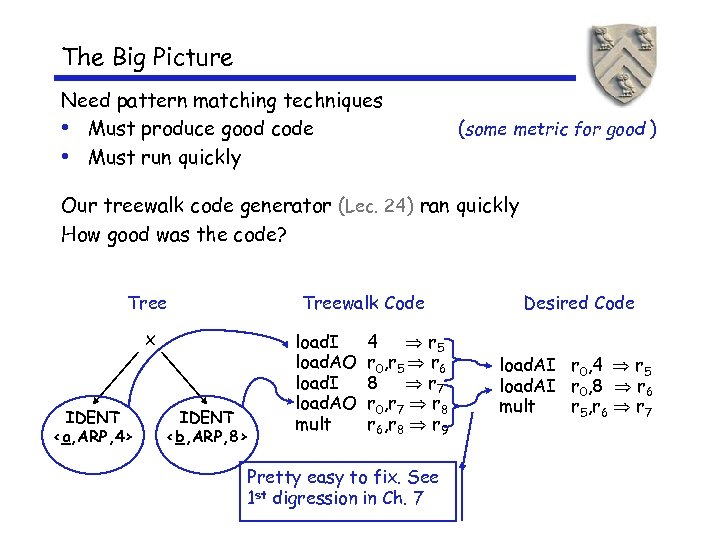 The Big Picture Need pattern matching techniques • Must produce good code • Must