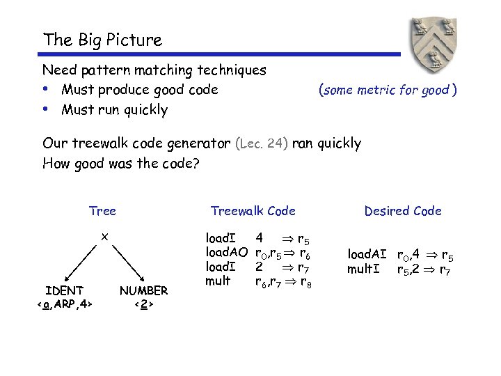The Big Picture Need pattern matching techniques • Must produce good code • Must