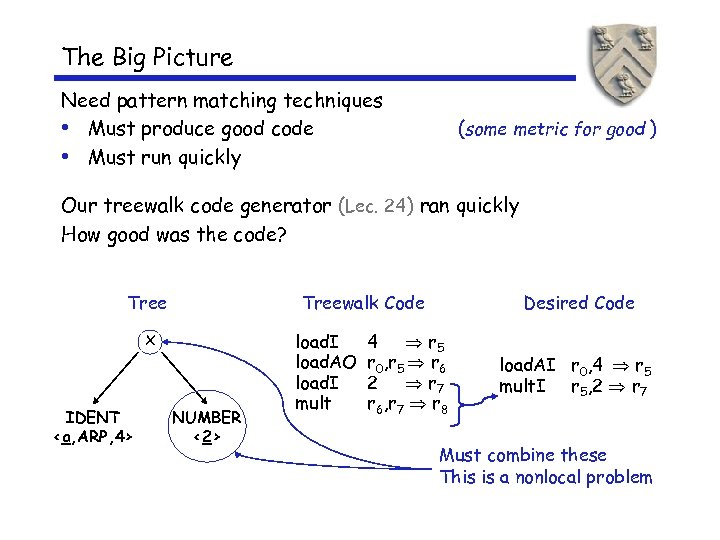 The Big Picture Need pattern matching techniques • Must produce good code • Must