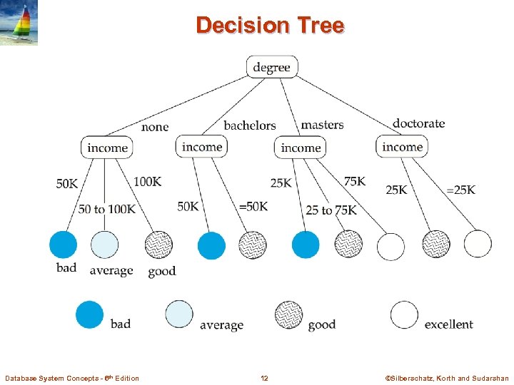 Decision Tree Database System Concepts - 6 th Edition 12 ©Silberschatz, Korth and Sudarshan