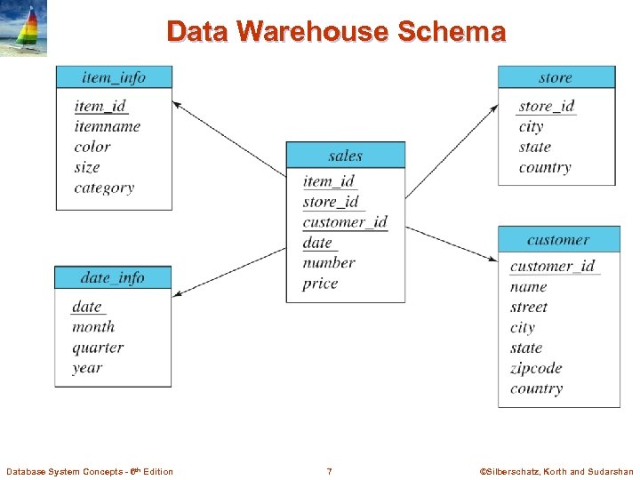 Data Warehouse Schema Database System Concepts - 6 th Edition 7 ©Silberschatz, Korth and