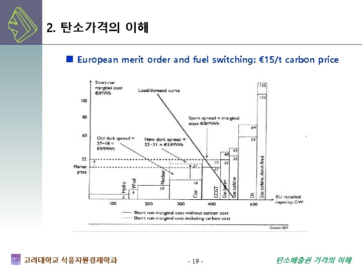 2. 탄소가격의 이해 European merit order and fuel switching: € 15/t carbon price 고려대학교