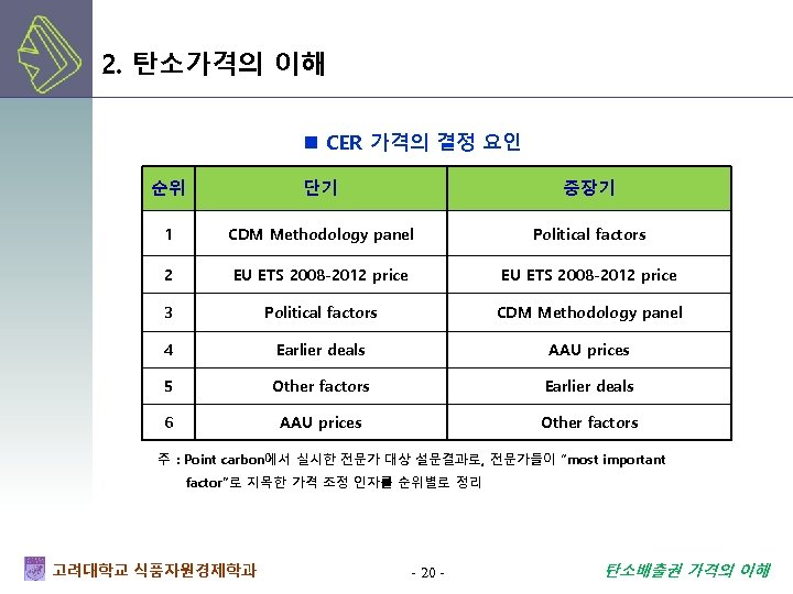 2. 탄소가격의 이해 CER 가격의 결정 요인 순위 단기 중장기 1 CDM Methodology panel