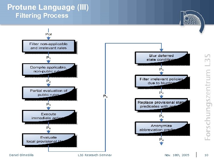 Protune Language (III) Filtering Process Daniel Olmedilla L 3 S Research Seminar Nov. 18