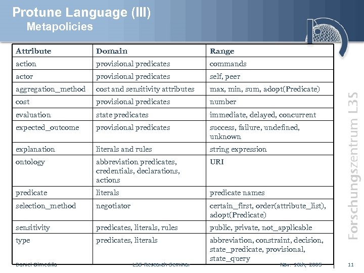 Protune Language (III) Metapolicies Attribute Domain Range action provisional predicates commands actor provisional predicates