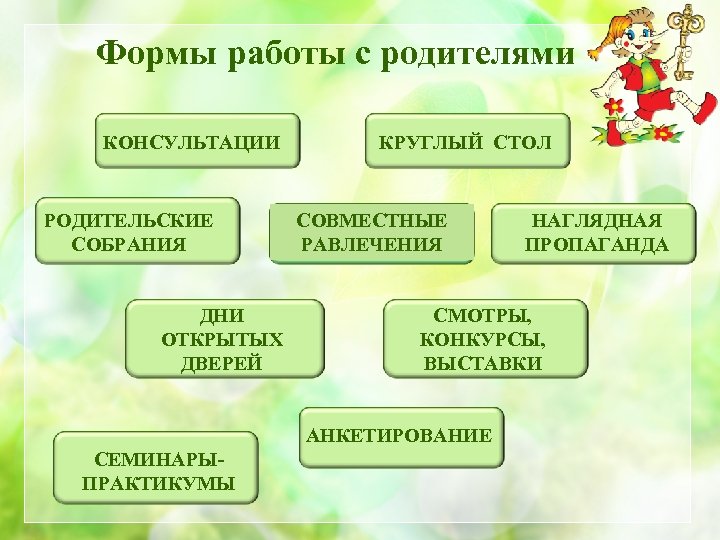 Формы работы с родителями КОНСУЛЬТАЦИИ РОДИТЕЛЬСКИЕ СОБРАНИЯ ДНИ ОТКРЫТЫХ ДВЕРЕЙ КРУГЛЫЙ СТОЛ СОВМЕСТНЫЕ РАВЛЕЧЕНИЯ