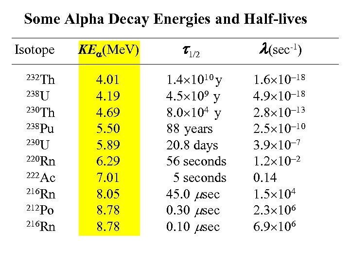 Some Alpha Decay Energies and Half-lives Isotope 232 Th 238 U 230 Th 238
