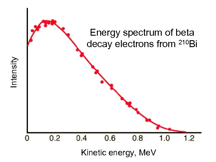 Intensity Energy spectrum of beta decay electrons from 210 Bi Kinetic energy, Me. V