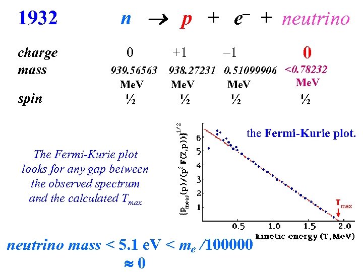 1932 charge mass spin n p + e + neutrino ? ? ? 0
