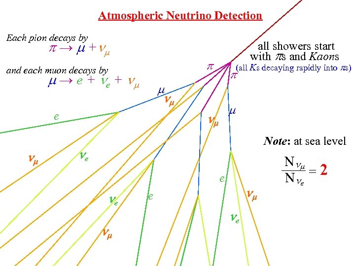 Atmospheric Neutrino Detection Each pion decays by → + and each muon decays by
