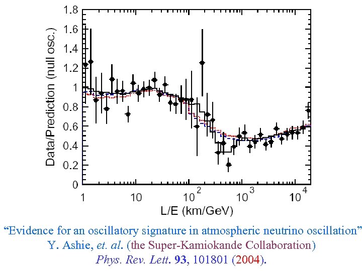 “Evidence for an oscillatory signature in atmospheric neutrino oscillation” Y. Ashie, et. al. (the