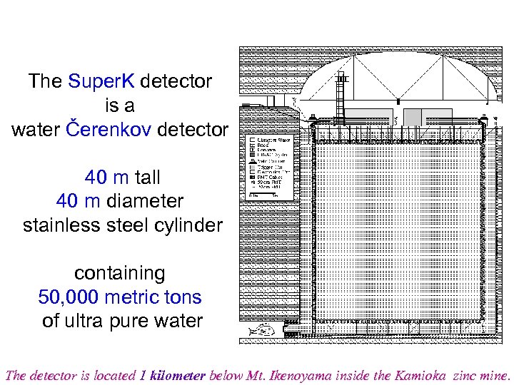 The Super. K detector is a water Čerenkov detector 40 m tall 40 m