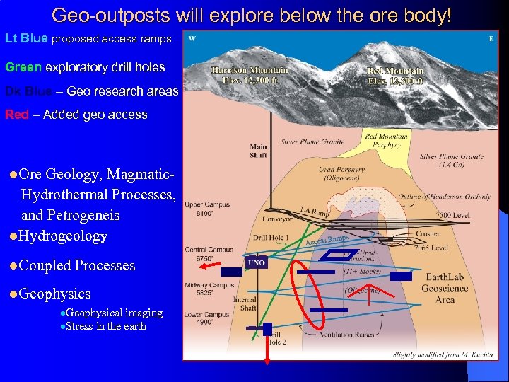 Geo-outposts will explore below the ore body! Lt Blue proposed access ramps Green exploratory