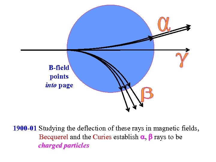 B-field points into page 1900 -01 Studying the deflection of these rays in magnetic