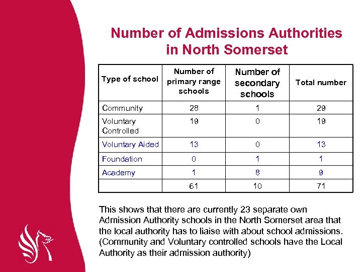 Number of Admissions Authorities in North Somerset Number of primary range schools Number of