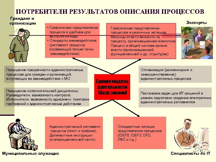 ПОТРЕБИТЕЛИ РЕЗУЛЬТАТОВ ОПИСАНИЯ ПРОЦЕССОВ Граждане и организации Эксперты • Графическое представление процесса в удобном
