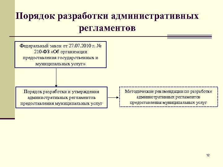 Об утверждении муниципальной регламента предоставления