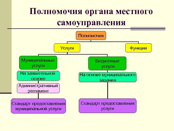 Полномочия органа местного самоуправления Полномочия Услуги Функции Муниципальные услуги Бюджетные услуги На заявительной основе