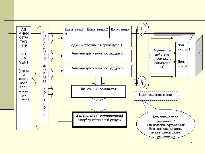 АД МИНИ СТРА ТИВ НЫЙ РЕГ ЛА МЕНТ (сроки и после дова тель ность