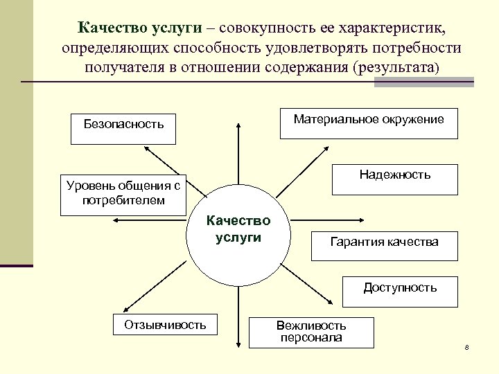 Виды качества услуги