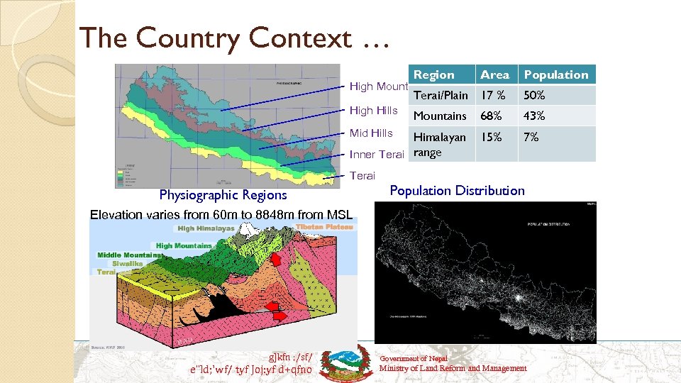 The Country Context … Region High Mountains Area Population Terai/Plain 17 % 50% Mountains