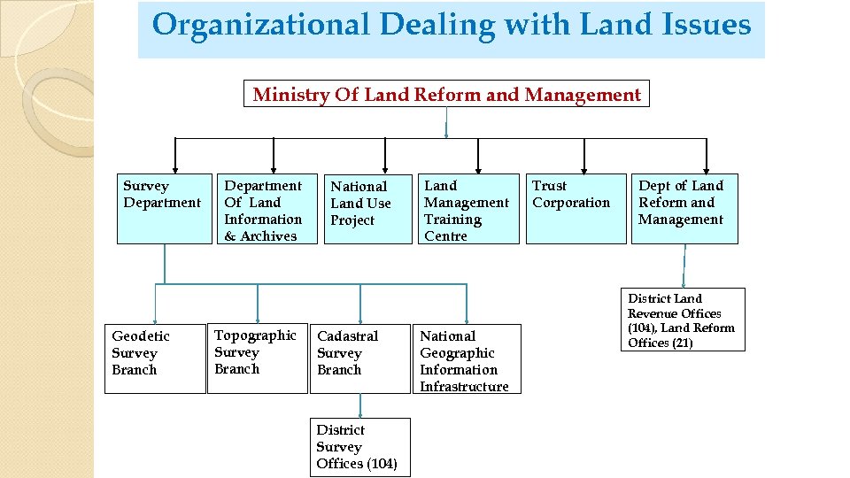 Organizational Dealing with Land Issues Ministry Of Land Reform and Management Survey Department Geodetic