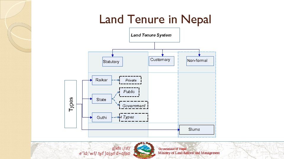 Land Tenure in Nepal Land Tenure System Customary Statutory Raikar Non-formal Private Types Public