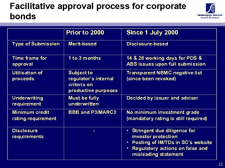 Facilitative approval process for corporate bonds Prior to 2000 Since 1 July 2000 Type