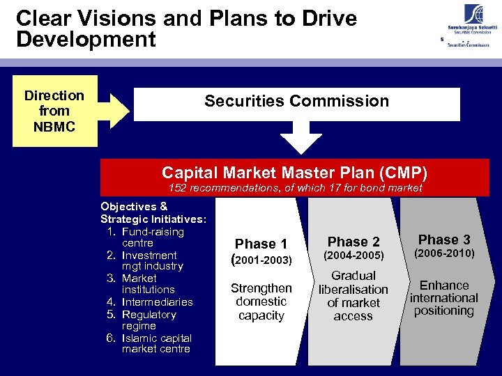 Clear Visions and Plans to Drive Development Direction from NBMC Securities Commission Capital Market