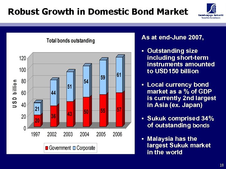 Robust Growth in Domestic Bond Market As at end-June 2007, § Outstanding size including