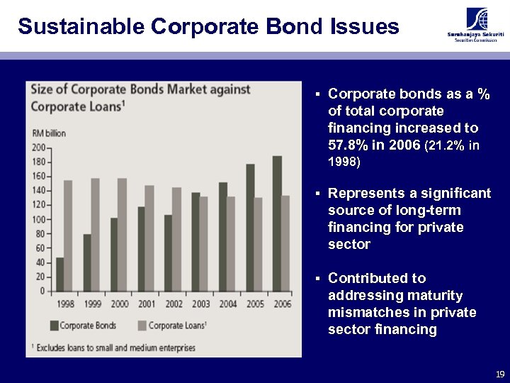 Sustainable Corporate Bond Issues § Corporate bonds as a % of total corporate financing