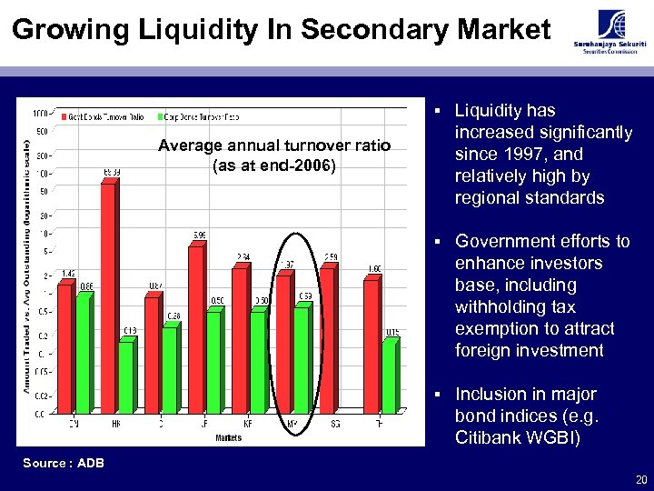 Growing Liquidity In Secondary Market § Liquidity has increased significantly since 1997, and relatively