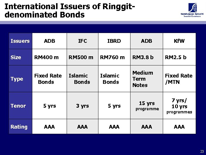 International Issuers of Ringgitdenominated Bonds Issuers ADB IFC IBRD ADB Kf. W Size RM