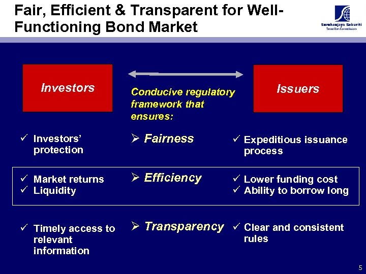 Fair, Efficient & Transparent for Well. Functioning Bond Market Investors Issuers Conducive regulatory framework