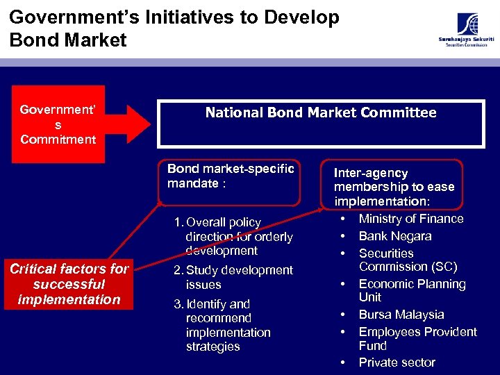 Government’s Initiatives to Develop Bond Market Government’ s Commitment National Bond Market Committee Bond