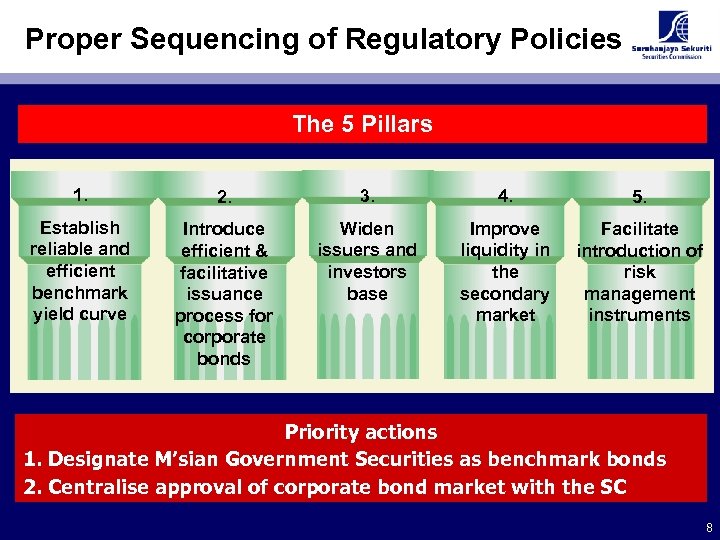 Proper Sequencing of Regulatory Policies The 5 Pillars 1. 2. 3. 4. 5. Establish