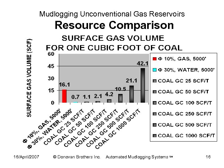 Mudlogging Unconventional Gas Reservoirs Resource Comparison 16/April/2007 © Donovan Brothers Inc. Automated Mudlogging Systems