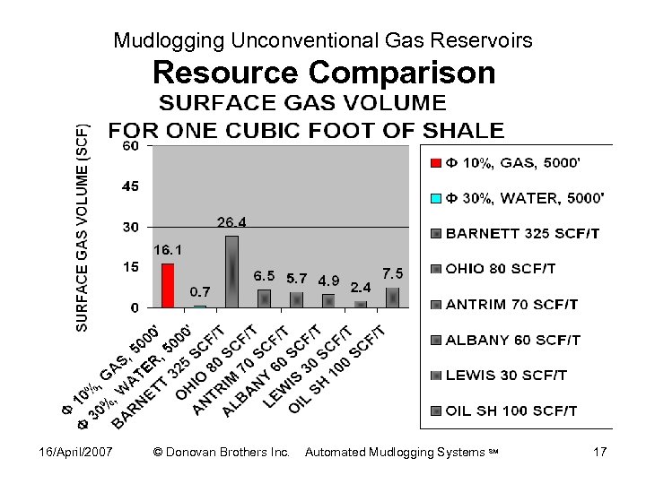 Mudlogging Unconventional Gas Reservoirs Resource Comparison 16/April/2007 © Donovan Brothers Inc. Automated Mudlogging Systems