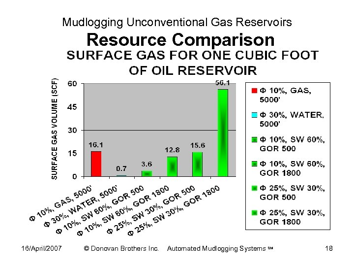 Mudlogging Unconventional Gas Reservoirs Resource Comparison 16/April/2007 © Donovan Brothers Inc. Automated Mudlogging Systems