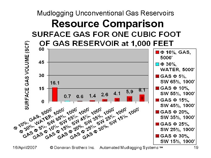 Mudlogging Unconventional Gas Reservoirs Resource Comparison 16/April/2007 © Donovan Brothers Inc. Automated Mudlogging Systems