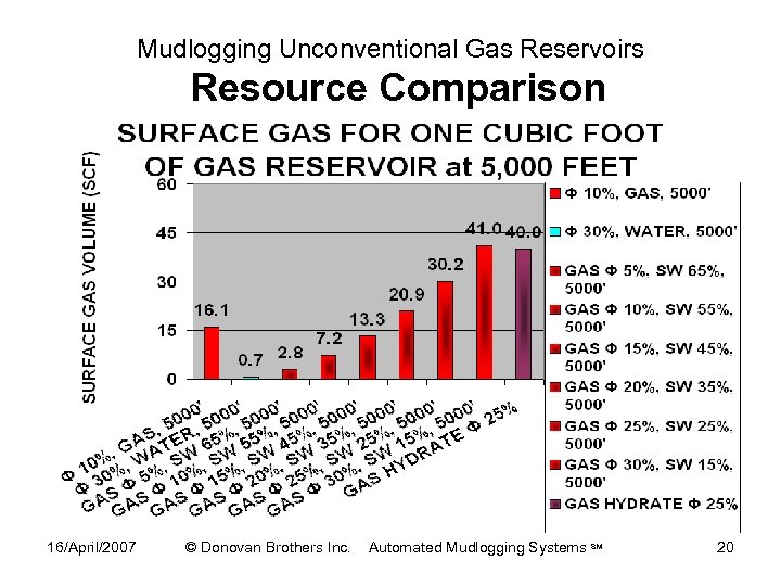 Mudlogging Unconventional Gas Reservoirs Resource Comparison 16/April/2007 © Donovan Brothers Inc. Automated Mudlogging Systems