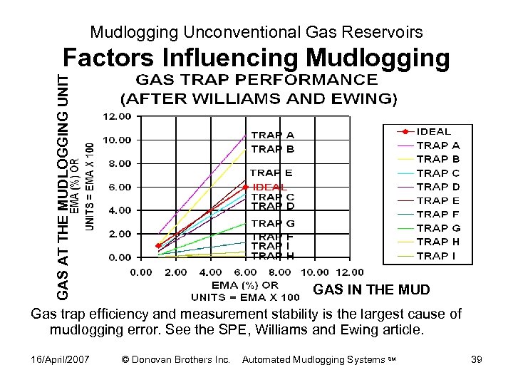 Mudlogging Unconventional Gas Reservoirs GAS AT THE MUDLOGGING UNIT Factors Influencing Mudlogging GAS IN