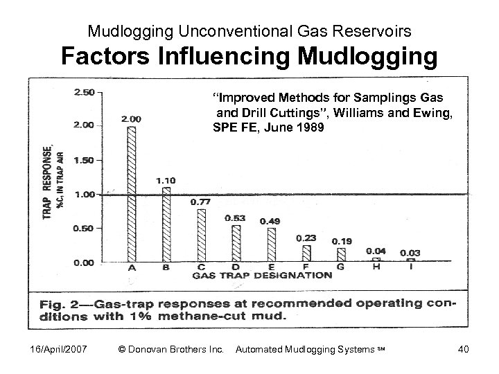 Mudlogging Unconventional Gas Reservoirs Factors Influencing Mudlogging “Improved Methods for Samplings Gas and Drill