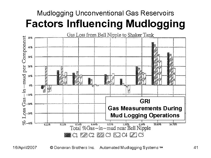 Mudlogging Unconventional Gas Reservoirs Factors Influencing Mudlogging GRI Gas Measurements During Mud Logging Operations