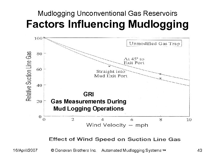 Mudlogging Unconventional Gas Reservoirs Factors Influencing Mudlogging GRI Gas Measurements During Mud Logging Operations