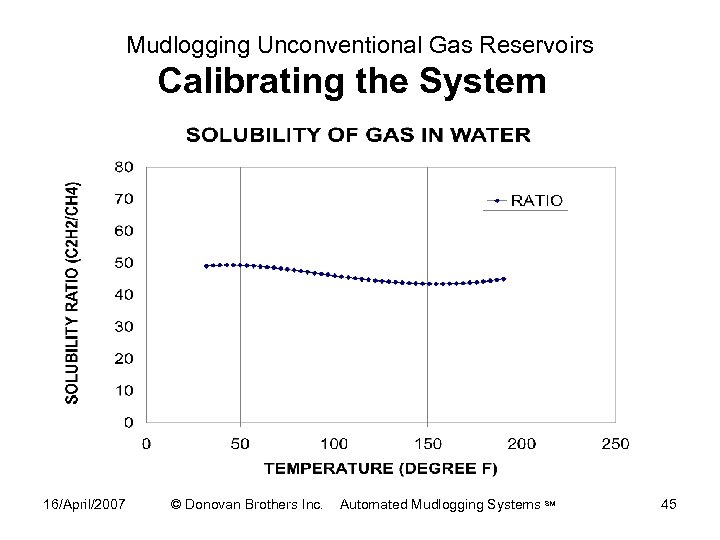 Mudlogging Unconventional Gas Reservoirs Calibrating the System 16/April/2007 © Donovan Brothers Inc. Automated Mudlogging