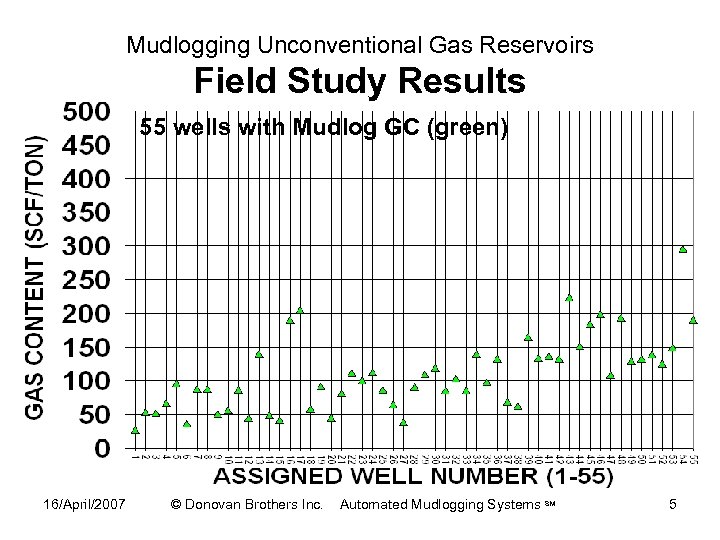 Mudlogging Unconventional Gas Reservoirs Field Study Results 55 wells with Mudlog GC (green) 16/April/2007