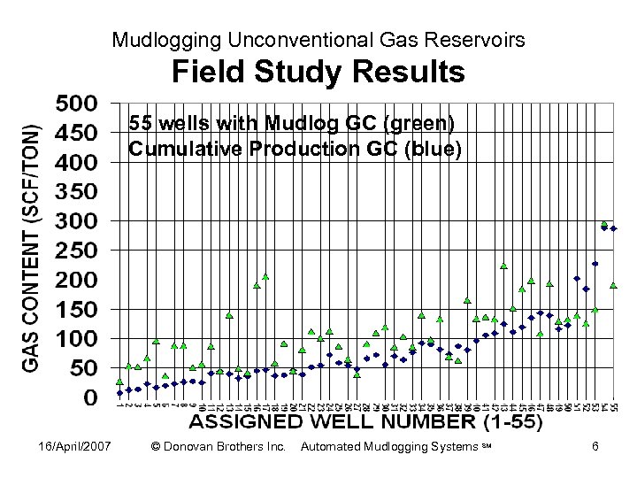 Mudlogging Unconventional Gas Reservoirs Field Study Results 55 wells with Mudlog GC (green) Cumulative