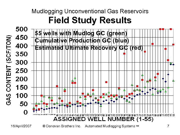 Mudlogging Unconventional Gas Reservoirs Field Study Results 55 wells with Mudlog GC (green) Cumulative