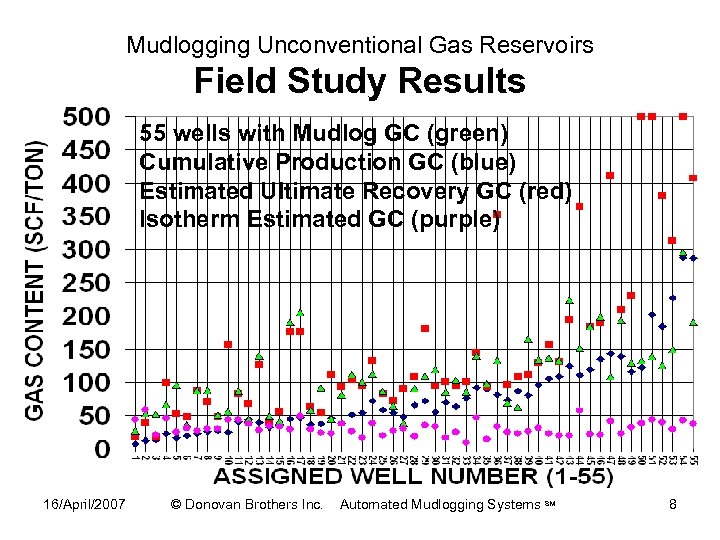 Mudlogging Unconventional Gas Reservoirs Field Study Results 55 wells with Mudlog GC (green) Cumulative